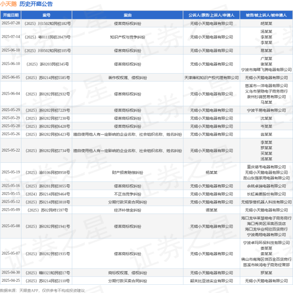 配资官网查询 小天鹅作为原告/上诉人的1起涉及侵害商标权纠纷的诉讼将于2025年6月4日开庭