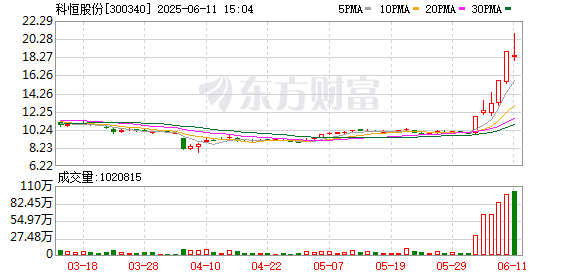 配资炒股门户网站 科恒股份：6月10日召开董事会会议